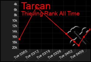 Total Graph of Tarcan