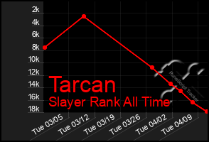Total Graph of Tarcan