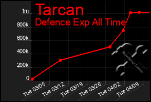 Total Graph of Tarcan
