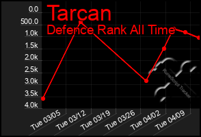 Total Graph of Tarcan
