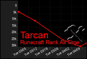 Total Graph of Tarcan