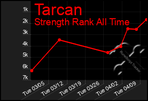 Total Graph of Tarcan