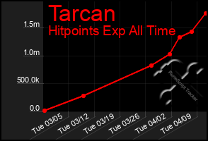 Total Graph of Tarcan