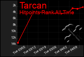 Total Graph of Tarcan