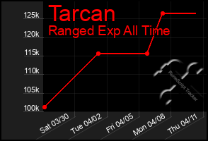Total Graph of Tarcan