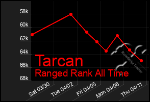 Total Graph of Tarcan