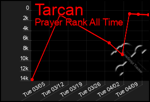Total Graph of Tarcan