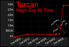 Total Graph of Tarcan