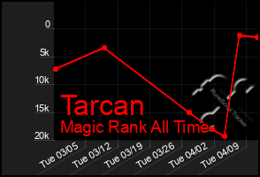 Total Graph of Tarcan