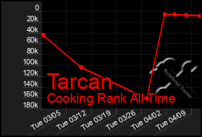 Total Graph of Tarcan