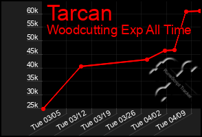 Total Graph of Tarcan