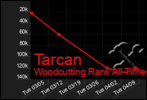 Total Graph of Tarcan