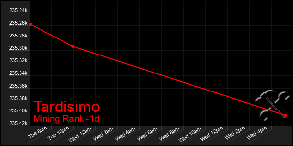 Last 24 Hours Graph of Tardisimo