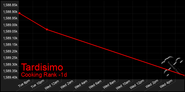 Last 24 Hours Graph of Tardisimo