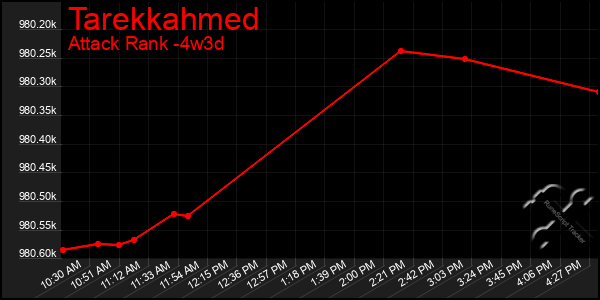 Last 31 Days Graph of Tarekkahmed