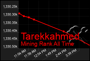 Total Graph of Tarekkahmed