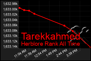 Total Graph of Tarekkahmed