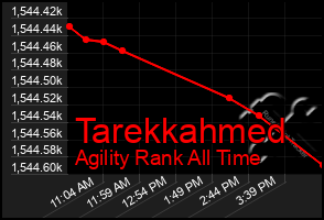 Total Graph of Tarekkahmed