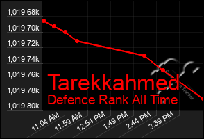 Total Graph of Tarekkahmed