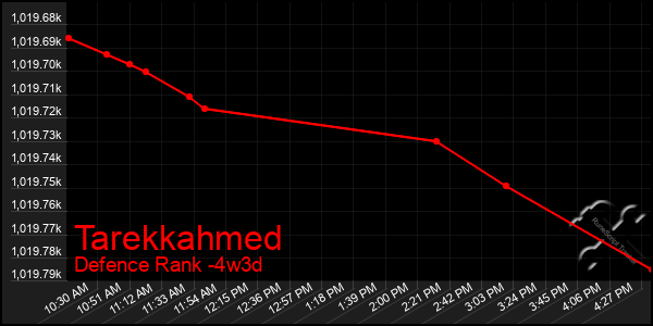 Last 31 Days Graph of Tarekkahmed