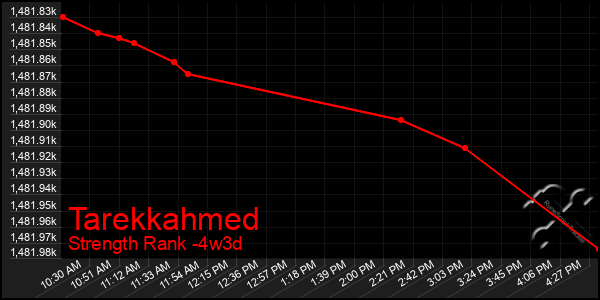 Last 31 Days Graph of Tarekkahmed