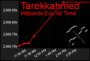 Total Graph of Tarekkahmed