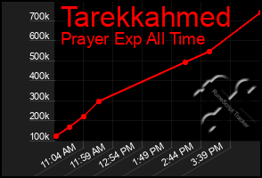 Total Graph of Tarekkahmed