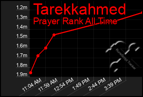 Total Graph of Tarekkahmed