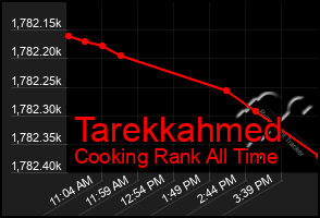 Total Graph of Tarekkahmed