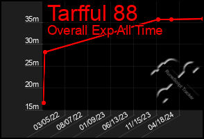 Total Graph of Tarfful 88