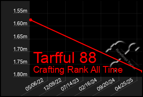Total Graph of Tarfful 88