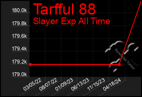 Total Graph of Tarfful 88