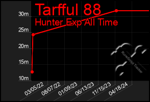 Total Graph of Tarfful 88