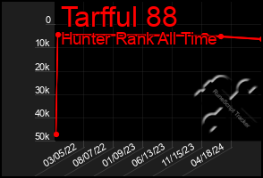 Total Graph of Tarfful 88