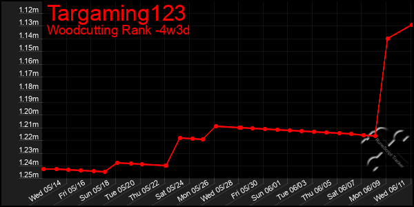 Last 31 Days Graph of Targaming123