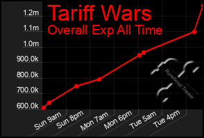 Total Graph of Tariff Wars