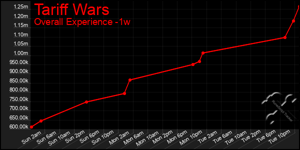1 Week Graph of Tariff Wars