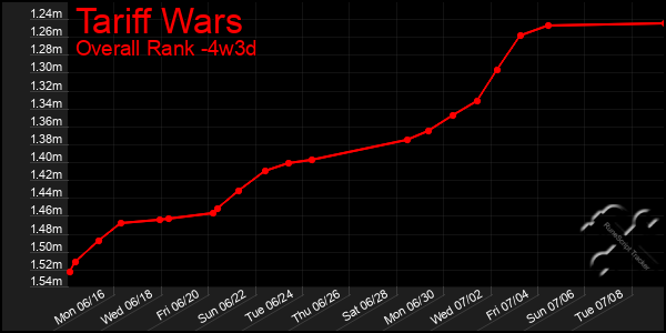 Last 31 Days Graph of Tariff Wars