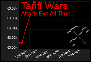 Total Graph of Tariff Wars