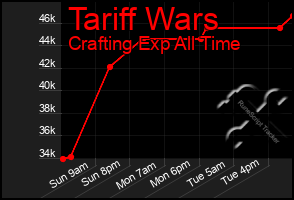 Total Graph of Tariff Wars