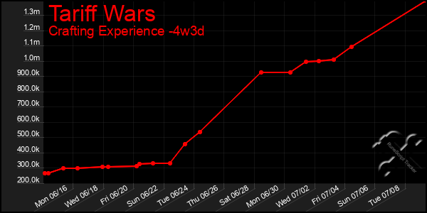 Last 31 Days Graph of Tariff Wars
