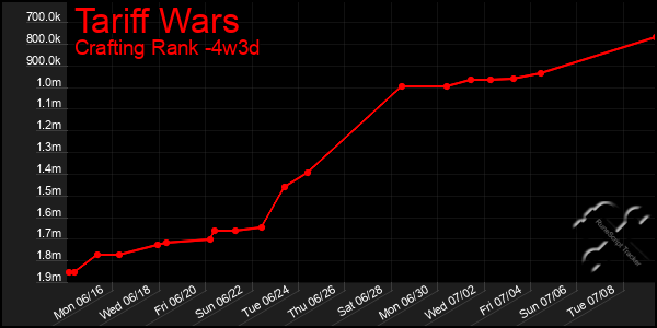 Last 31 Days Graph of Tariff Wars