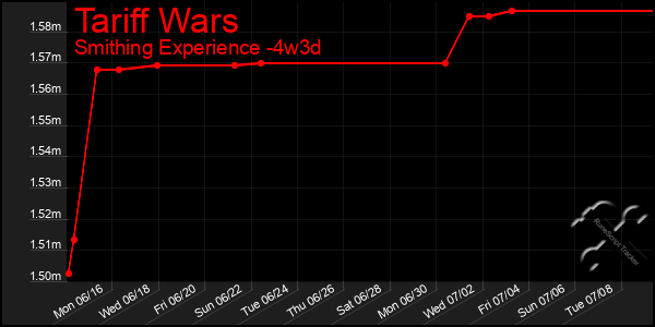 Last 31 Days Graph of Tariff Wars