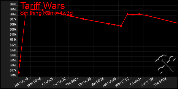 Last 31 Days Graph of Tariff Wars