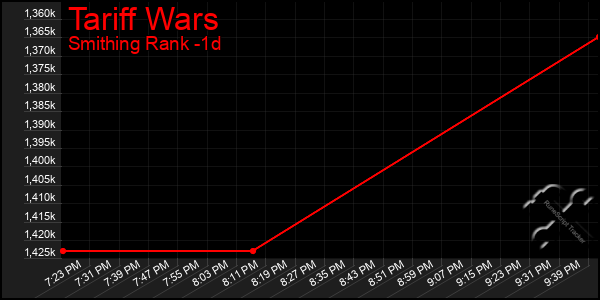 Last 24 Hours Graph of Tariff Wars