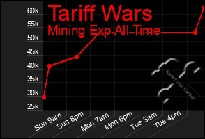 Total Graph of Tariff Wars