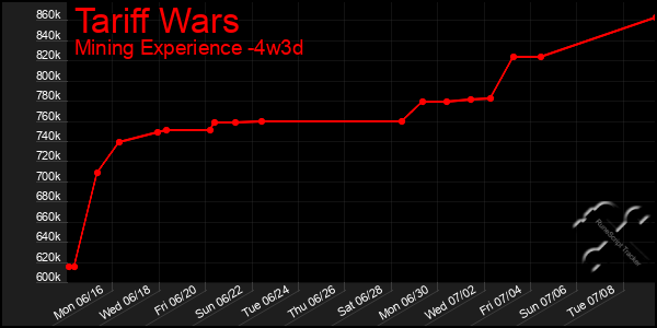 Last 31 Days Graph of Tariff Wars