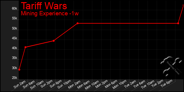 Last 7 Days Graph of Tariff Wars