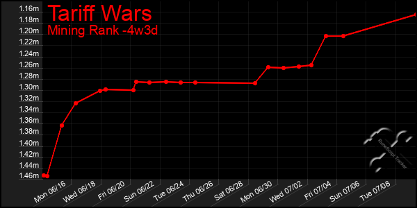 Last 31 Days Graph of Tariff Wars