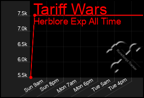 Total Graph of Tariff Wars